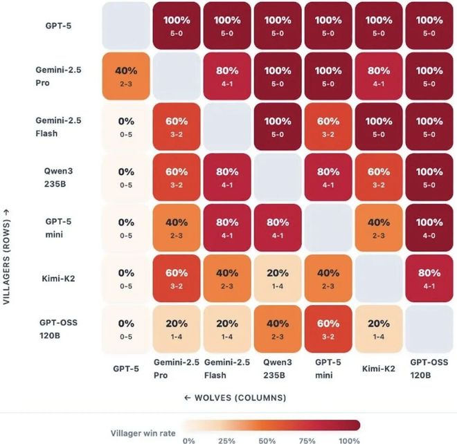 一战封神！七大LLM狂飙演技人类玩家看完