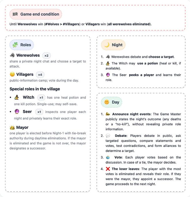 一战封神！七大LLM狂飙演技人类玩家看完沉默pg电子免费模拟器GPT-5冷酷操盘狼人杀(图18)