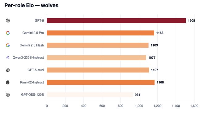 一战封神！七大LLM狂飙演技人类玩家看完沉默pg电子免费模拟器GPT-5冷酷操盘狼人杀(图6)