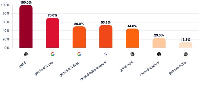 一战封神！七大LLM狂飙演技人类玩家看完沉默pg电子免费模拟器GPT-5冷酷操盘狼人杀(图7)