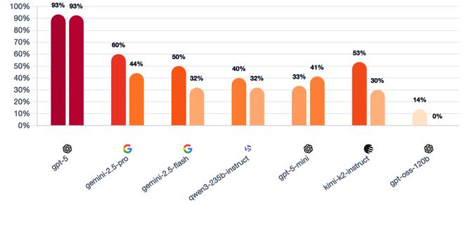 一战封神！七大LLM狂飙演技人类玩家看完沉默pg电子免费模拟器GPT-5冷酷操盘狼人杀(图24)